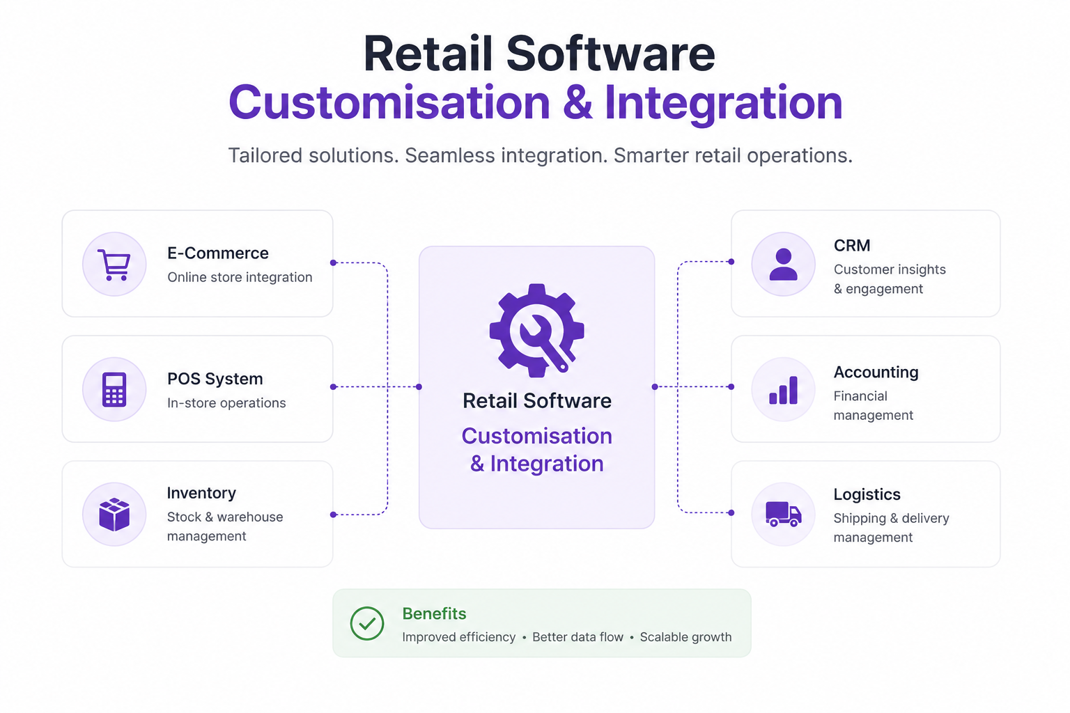 Retail software customisation and integration services