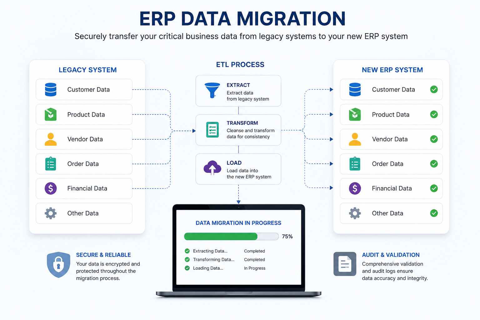 Retail ERP data migration and validation services