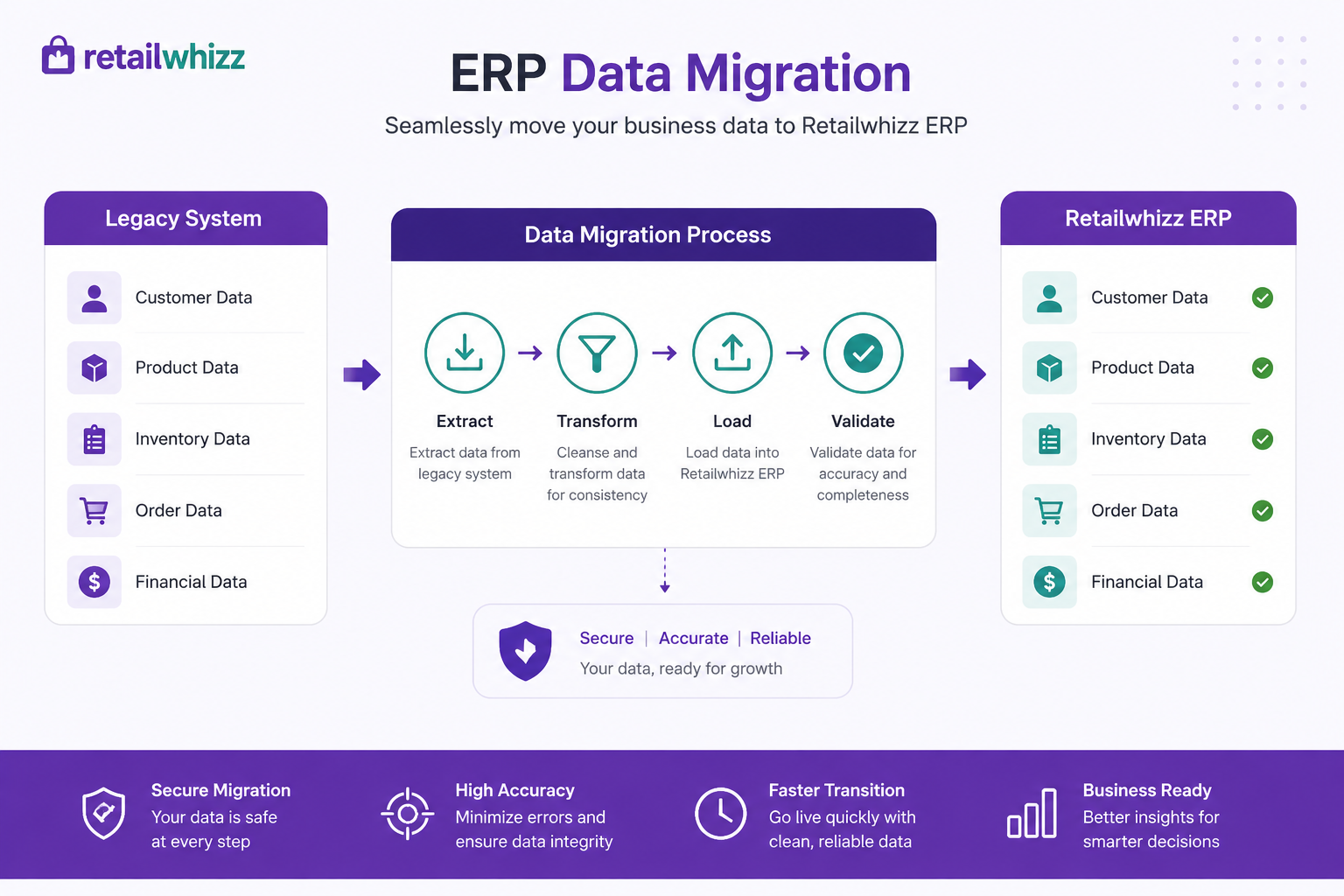 Retail data migration services for ERP switchovers and retail system upgrades